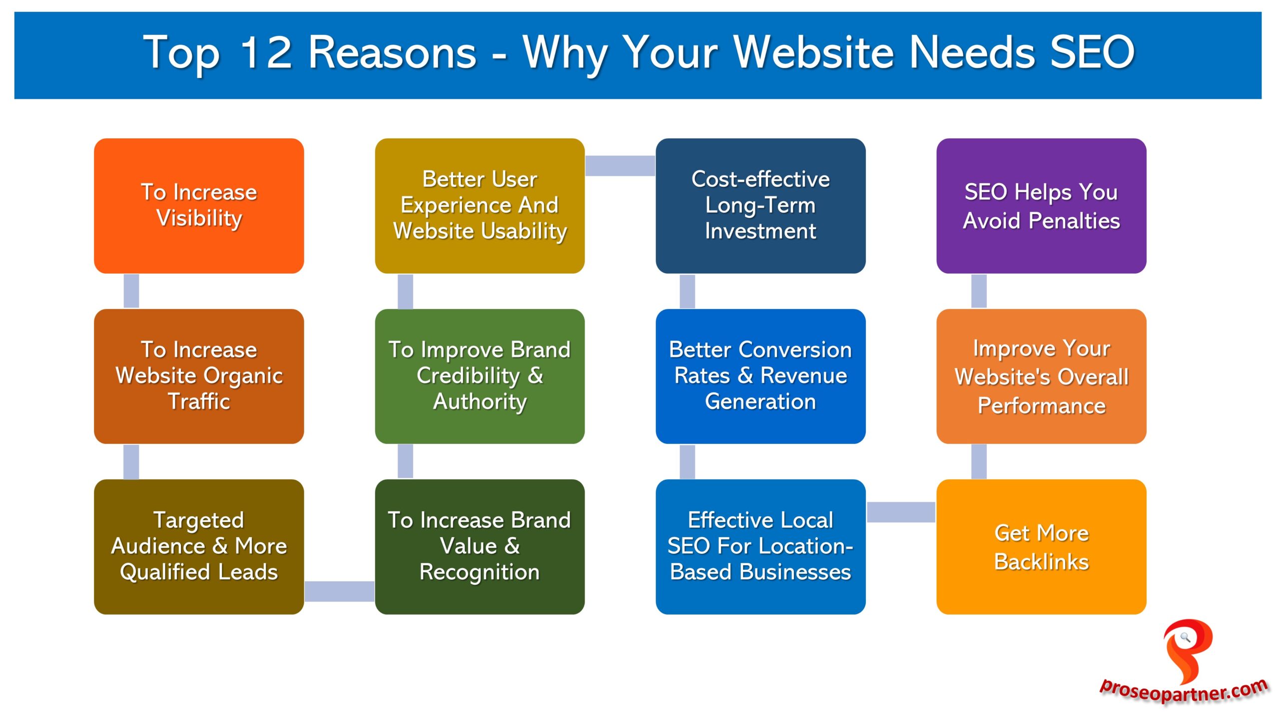 Top 12 Reasons - Why Your Website Needs SEO - Post  Feature Image JPG